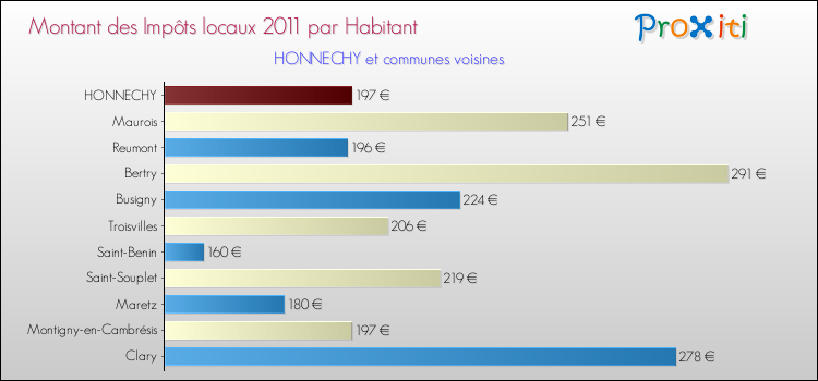 Montant des impôts locaux par Habitant pour HONNECHY et les communes proches Comparaison des impôts locaux par habitant pour HONNECHY et les communes voisines