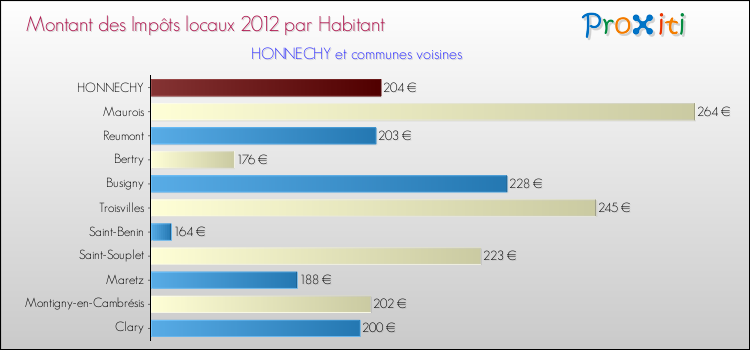 Montant des impôts locaux par Habitant pour HONNECHY et les communes proches Comparaison des impôts locaux par habitant pour HONNECHY et les communes voisines