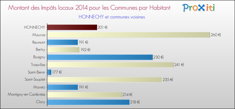 Montant des impôts locaux par Habitant pour HONNECHY et les communes proches en 2014 Comparaison des impôts locaux par habitant pour HONNECHY et les communes voisines en 2014