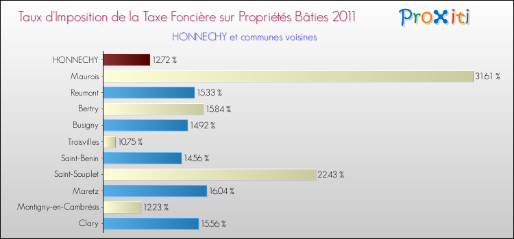 Taux d'imposition de la taxe foncière sur le bati 2011 pour HONNECHY et les communes proches Comparaison des taux d'imposition de la taxe foncière sur le bati 2011 pour HONNECHY et les communes voisines