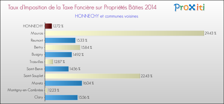 Taux d'imposition de la taxe foncière sur le bati 2014 pour HONNECHY et les communes proches Comparaison des taux d'imposition de la taxe foncière sur le bati 2014 pour HONNECHY et les communes voisines