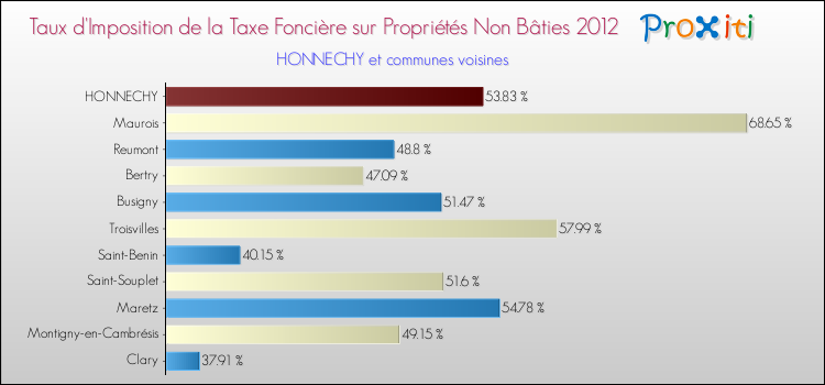 Taux d'imposition de la taxe foncière sur les immeubles et terrains non batis 2012 pour HONNECHY et les communes proches Comparaison des taux d'imposition de la taxe foncière sur les immeubles et terrains non batis 2012 pour HONNECHY et les communes voisines