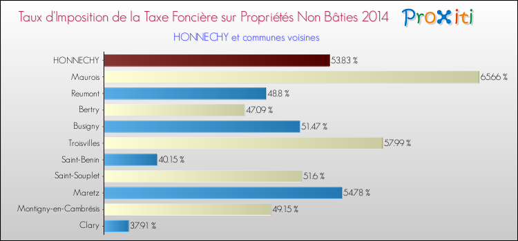 Taux d'imposition de la taxe foncière sur les immeubles et terrains non batis 2014 pour HONNECHY et les communes proches Comparaison des taux d'imposition de la taxe foncière sur les immeubles et terrains non batis 2014 pour HONNECHY et les communes voisines