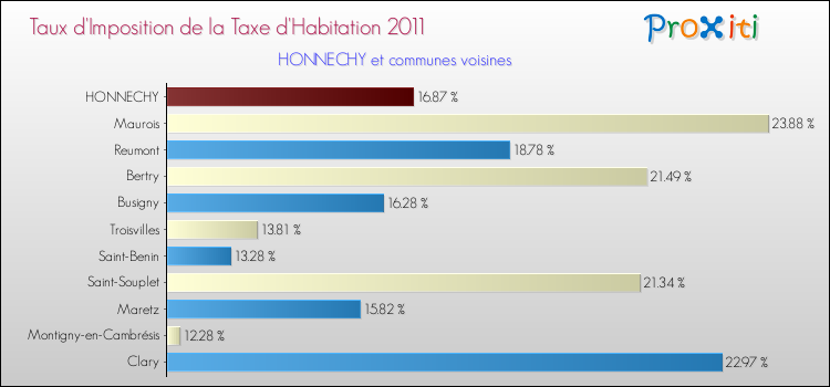 Taux d'imposition de la taxe d'habitation 2011 pour HONNECHY et les communes proches Comparaison des taux d'imposition de la taxe d'habitation 2011 pour HONNECHY et les communes voisines