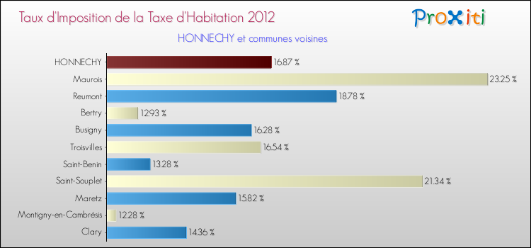 Taux d'imposition de la taxe d'habitation 2012 pour HONNECHY et les communes proches Comparaison des taux d'imposition de la taxe d'habitation 2012 pour HONNECHY et les communes voisines
