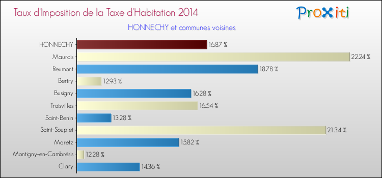 Taux d'imposition de la taxe d'habitation 2014 pour HONNECHY et les communes proches Comparaison des taux d'imposition de la taxe d'habitation 2014 pour HONNECHY et les communes voisines