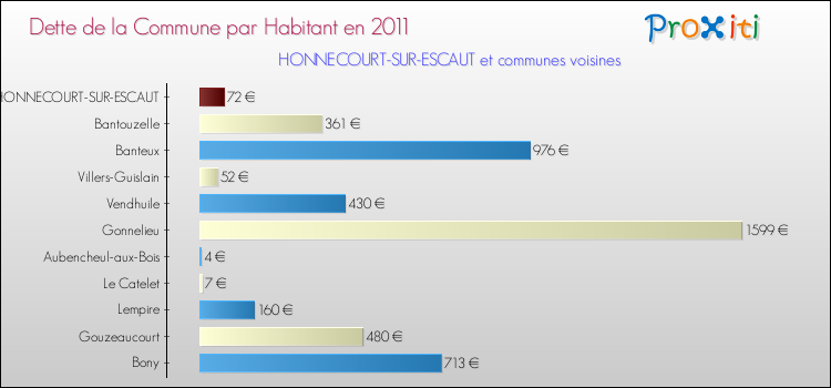 Dette par habitant de la commune en 2011 pour HONNECOURT-SUR-ESCAUT et les communes proches Comparaison de la dette par habitant de la commune en 2011 pour HONNECOURT-SUR-ESCAUT et les communes voisines