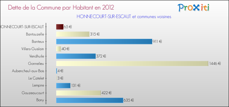 Dette par habitant de la commune en 2012 pour HONNECOURT-SUR-ESCAUT et les communes proches Comparaison de la dette par habitant de la commune en 2012 pour HONNECOURT-SUR-ESCAUT et les communes voisines