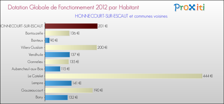 Montant des dotations globales de fonctionnement DGF par Habitant pour HONNECOURT-SUR-ESCAUT et les communes proches Comparaison des des dotations globales de fonctionnement DGF par habitant pour HONNECOURT-SUR-ESCAUT et les communes voisines
