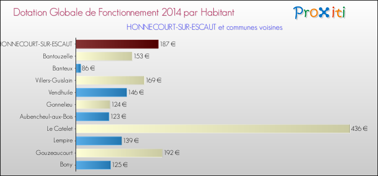 Montant des dotations globales de fonctionnement DGF par Habitant pour HONNECOURT-SUR-ESCAUT et les communes proches en 2014. Comparaison des des dotations globales de fonctionnement DGF par habitant pour HONNECOURT-SUR-ESCAUT et les communes voisines en 2014.