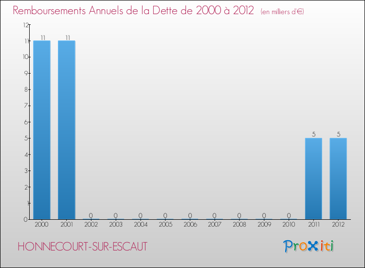 Evolution de l'annuité de la dette pour la commune de HONNECOURT-SUR-ESCAUT de 2000 à 2012 Annuités de la dette pour HONNECOURT-SUR-ESCAUT de 2000 à 2012
