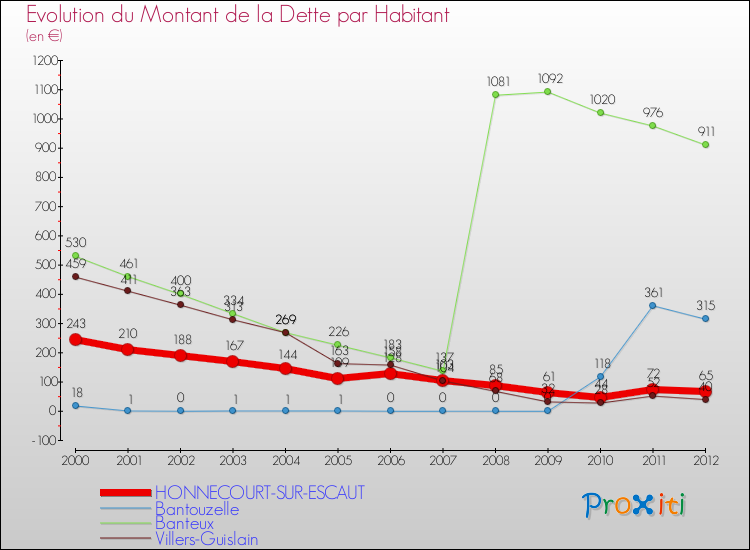 Evolution de la dette par habitant pour la commune de HONNECOURT-SUR-ESCAUT et les communes proches de 2000 à 2012 Comparaison de la dette par habitant pour HONNECOURT-SUR-ESCAUT et les communes voisines de 2000 à 2012