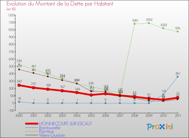 Evolution de la dette par habitant pour la commune de HONNECOURT-SUR-ESCAUT et les communes proches Comparaison de la dette par habitant pour HONNECOURT-SUR-ESCAUT et les communes voisines