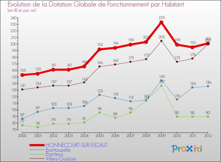 Evolution et montant de la dotation globale de fonctionnement par Habitant pour HONNECOURT-SUR-ESCAUT et les communes proches Comparaison des dotations globales de fonctionnement par habitant pour HONNECOURT-SUR-ESCAUT et les communes voisines