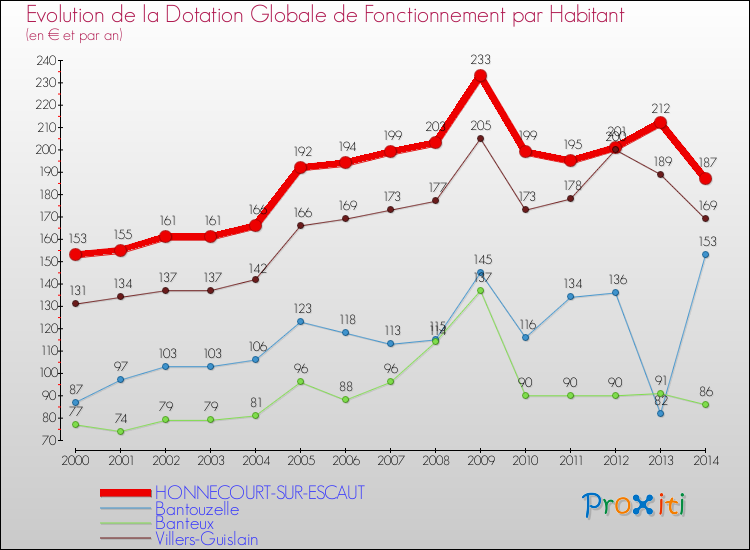 Evolution et montant de la dotation globale de fonctionnement par Habitant pour HONNECOURT-SUR-ESCAUT et les communes proches de 2000 à 2014. Comparaison des dotations globales de fonctionnement par habitant pour HONNECOURT-SUR-ESCAUT et les communes voisines de 2000 à 2014.