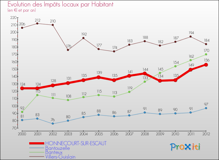 Evolution et montant des impôts locaux par Habitant pour HONNECOURT-SUR-ESCAUT et les communes proches Comparaison des impôts locaux par habitant pour HONNECOURT-SUR-ESCAUT et les communes voisines