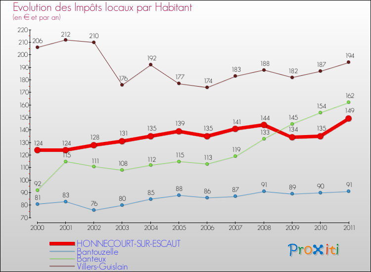 Evolution et montant des impôts locaux par Habitant pour HONNECOURT-SUR-ESCAUT et les communes proches Comparaison des impôts locaux par habitant pour HONNECOURT-SUR-ESCAUT et les communes voisines