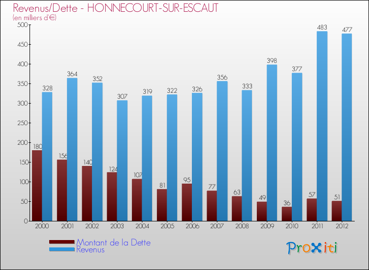 Evolution comparée de la dette et des revenus pour la commune de HONNECOURT-SUR-ESCAUT de 2000 à 2012 Comparaison de la dette et des revenus pour HONNECOURT-SUR-ESCAUT de 2000 à 2012