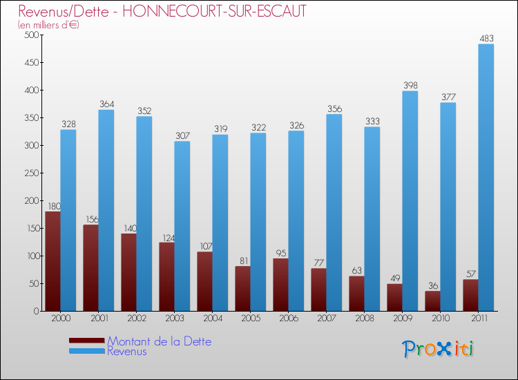 Evolution comparée de la dette et des revenus pour la commune de HONNECOURT-SUR-ESCAUT de 2000 à 2011 Comparaison de la dette et des revenus pour HONNECOURT-SUR-ESCAUT de 2000 à 2011