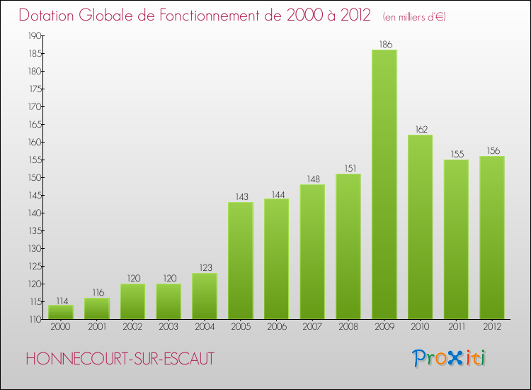 Evolution du montant de la Dotation Globale de Fonctionnement pour la commune de HONNECOURT-SUR-ESCAUT de 2000 à 2012 Evolution du montant de la Dotation Globale de Fonctionnement pour HONNECOURT-SUR-ESCAUT de 2000 à 2012