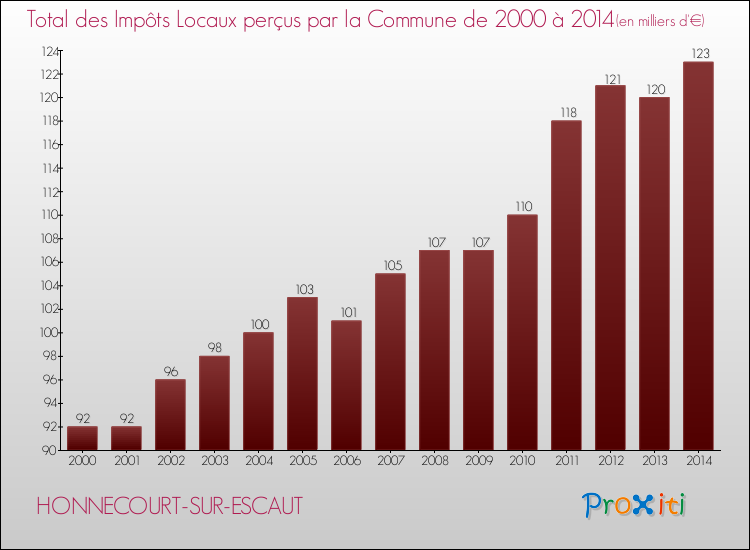 Evolution des Impôts Locaux pour la commune de HONNECOURT-SUR-ESCAUT de 2000 à 2014 Evolution des Impôts Locaux pour HONNECOURT-SUR-ESCAUT de 2000 à 2014