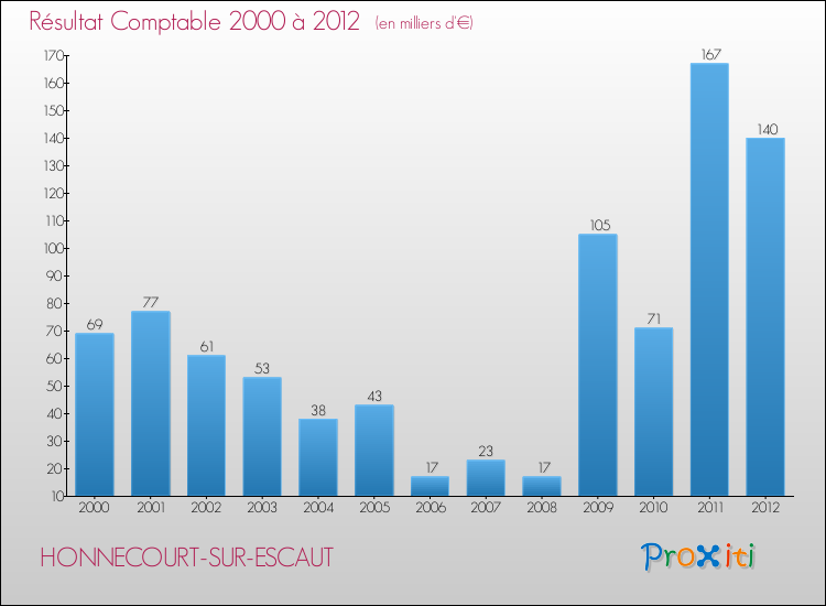Evolution du résultat comptable pour la commune de HONNECOURT-SUR-ESCAUT de 2000 à 2012 Evolution du résultat comptable pour HONNECOURT-SUR-ESCAUT de 2000 à 2012