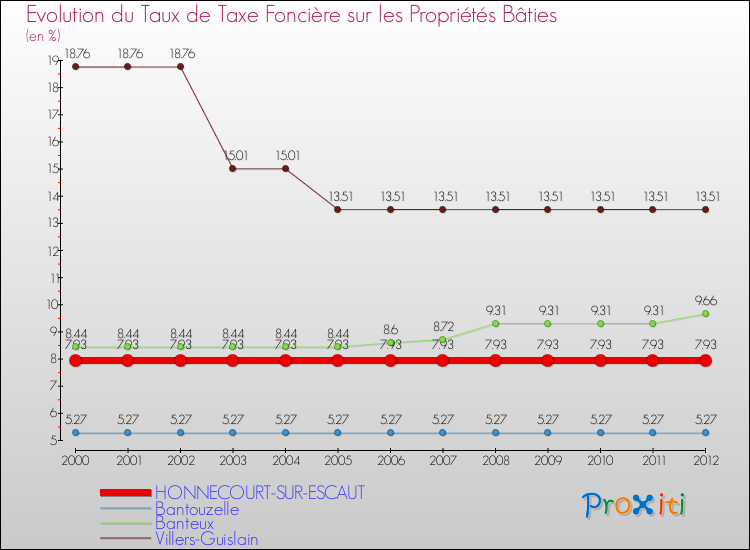 Evolution du taux de la taxe foncière sur le bati pour HONNECOURT-SUR-ESCAUT et les communes proches de 2000 à 2012 Comparaison des taux de taxe foncière sur le bati pour HONNECOURT-SUR-ESCAUT et les communes voisines de 2000 à 2012