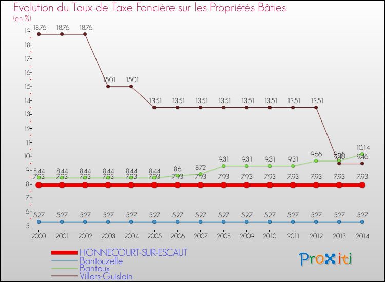 Evolution du taux de la taxe foncière sur le bati pour HONNECOURT-SUR-ESCAUT et les communes proches de 2000 à 2014 Comparaison des taux de taxe foncière sur le bati pour HONNECOURT-SUR-ESCAUT et les communes voisines de 2000 à 2014