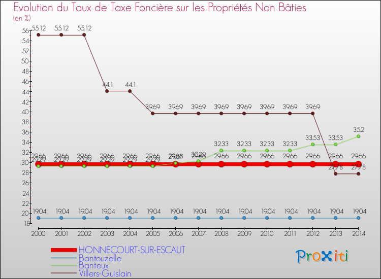 Evolution du taux de la taxe foncière sur les immeubles et terrains non batis pour HONNECOURT-SUR-ESCAUT et les communes proches de 2000 à 2014 Comparaison des taux de la taxe foncière sur les immeubles et terrains non batis pour HONNECOURT-SUR-ESCAUT et les communes voisines de 2000 à 2014