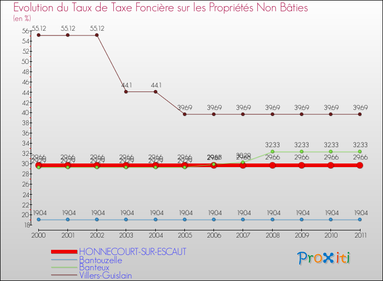 Evolution du taux de la taxe foncière sur les immeubles et terrains non batis pour HONNECOURT-SUR-ESCAUT et les communes proches Comparaison des taux de la taxe foncière sur les immeubles et terrains non batis pour HONNECOURT-SUR-ESCAUT et les communes voisines