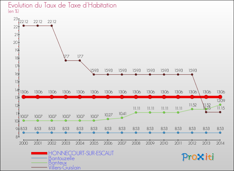 Evolution du taux de la taxe d'habitation pour HONNECOURT-SUR-ESCAUT et les communes proches de 2000 à 2014 Comparaison des taux de la taxe d'habitation pour HONNECOURT-SUR-ESCAUT et les communes voisines de 2000 à 2014