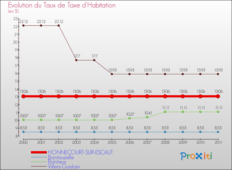 Evolution du taux de la taxe d'habitation pour HONNECOURT-SUR-ESCAUT et les communes proches Comparaison des taux de la taxe d'habitation pour HONNECOURT-SUR-ESCAUT et les communes voisines