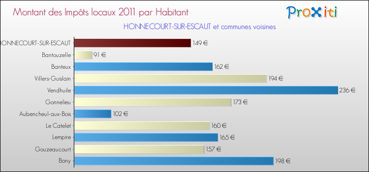 Montant des impôts locaux par Habitant pour HONNECOURT-SUR-ESCAUT et les communes proches Comparaison des impôts locaux par habitant pour HONNECOURT-SUR-ESCAUT et les communes voisines