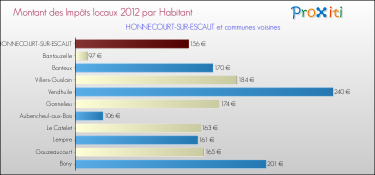 Montant des impôts locaux par Habitant pour HONNECOURT-SUR-ESCAUT et les communes proches Comparaison des impôts locaux par habitant pour HONNECOURT-SUR-ESCAUT et les communes voisines