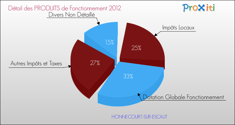 Décomposition du Budget de Fonctionnement 2012 de la commune de HONNECOURT-SUR-ESCAUT Budget de Fonctionnement 2012 pour la commune de HONNECOURT-SUR-ESCAUT