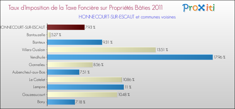 Taux d'imposition de la taxe foncière sur le bati 2011 pour HONNECOURT-SUR-ESCAUT et les communes proches Comparaison des taux d'imposition de la taxe foncière sur le bati 2011 pour HONNECOURT-SUR-ESCAUT et les communes voisines