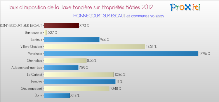 Taux d'imposition de la taxe foncière sur le bati 2012 pour HONNECOURT-SUR-ESCAUT et les communes proches Comparaison des taux d'imposition de la taxe foncière sur le bati 2012 pour HONNECOURT-SUR-ESCAUT et les communes voisines
