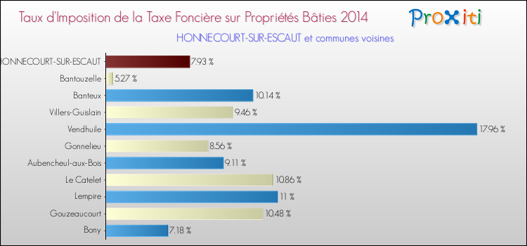 Taux d'imposition de la taxe foncière sur le bati 2014 pour HONNECOURT-SUR-ESCAUT et les communes proches Comparaison des taux d'imposition de la taxe foncière sur le bati 2014 pour HONNECOURT-SUR-ESCAUT et les communes voisines