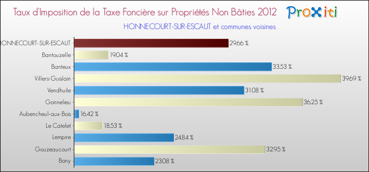 Taux d'imposition de la taxe foncière sur les immeubles et terrains non batis 2012 pour HONNECOURT-SUR-ESCAUT et les communes proches Comparaison des taux d'imposition de la taxe foncière sur les immeubles et terrains non batis 2012 pour HONNECOURT-SUR-ESCAUT et les communes voisines