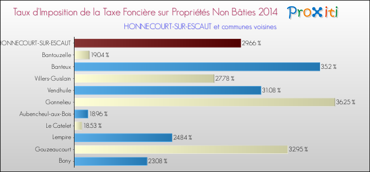 Taux d'imposition de la taxe foncière sur les immeubles et terrains non batis 2014 pour HONNECOURT-SUR-ESCAUT et les communes proches Comparaison des taux d'imposition de la taxe foncière sur les immeubles et terrains non batis 2014 pour HONNECOURT-SUR-ESCAUT et les communes voisines