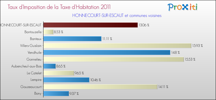 Taux d'imposition de la taxe d'habitation 2011 pour HONNECOURT-SUR-ESCAUT et les communes proches Comparaison des taux d'imposition de la taxe d'habitation 2011 pour HONNECOURT-SUR-ESCAUT et les communes voisines