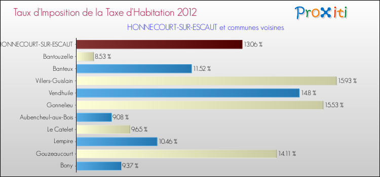 Taux d'imposition de la taxe d'habitation 2012 pour HONNECOURT-SUR-ESCAUT et les communes proches Comparaison des taux d'imposition de la taxe d'habitation 2012 pour HONNECOURT-SUR-ESCAUT et les communes voisines