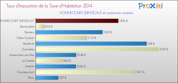 Taux d'imposition de la taxe d'habitation 2014 pour HONNECOURT-SUR-ESCAUT et les communes proches Comparaison des taux d'imposition de la taxe d'habitation 2014 pour HONNECOURT-SUR-ESCAUT et les communes voisines