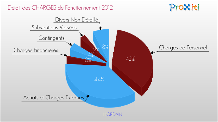 Décomposition des Charges de Fonctionnement 2012 de la commune de HORDAIN Charges de Fonctionnement 2012 pour la commune de HORDAIN