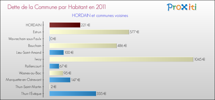Dette par habitant de la commune en 2011 pour HORDAIN et les communes proches Comparaison de la dette par habitant de la commune en 2011 pour HORDAIN et les communes voisines