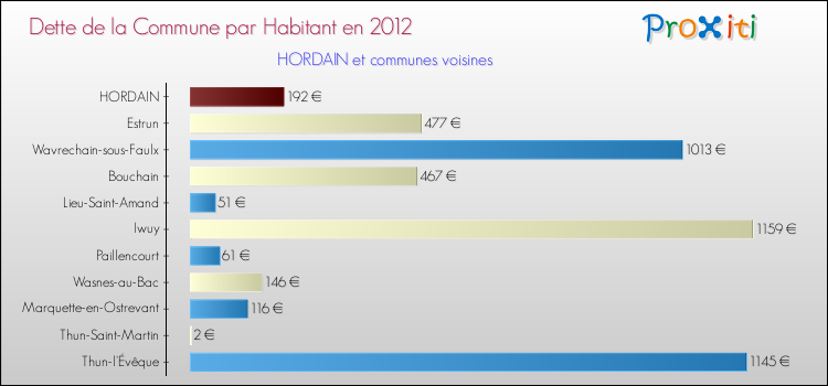 Dette par habitant de la commune en 2012 pour HORDAIN et les communes proches Comparaison de la dette par habitant de la commune en 2012 pour HORDAIN et les communes voisines