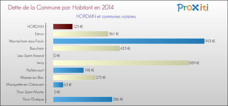Dette par habitant de la commune en 2014 pour HORDAIN et les communes proches Comparaison de la dette par habitant de la commune en 2014 pour HORDAIN et les communes voisines