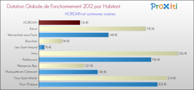 Montant des dotations globales de fonctionnement DGF par Habitant pour HORDAIN et les communes proches Comparaison des des dotations globales de fonctionnement DGF par habitant pour HORDAIN et les communes voisines