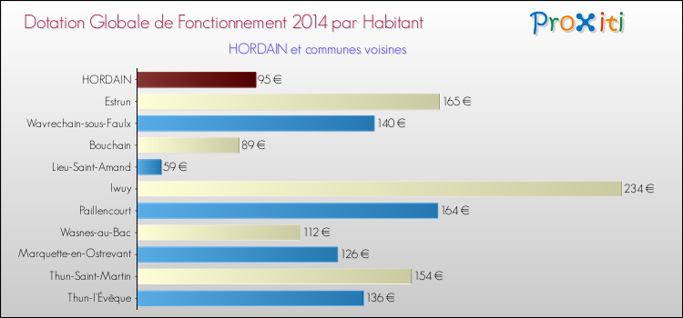 Montant des dotations globales de fonctionnement DGF par Habitant pour HORDAIN et les communes proches en 2014. Comparaison des des dotations globales de fonctionnement DGF par habitant pour HORDAIN et les communes voisines en 2014.