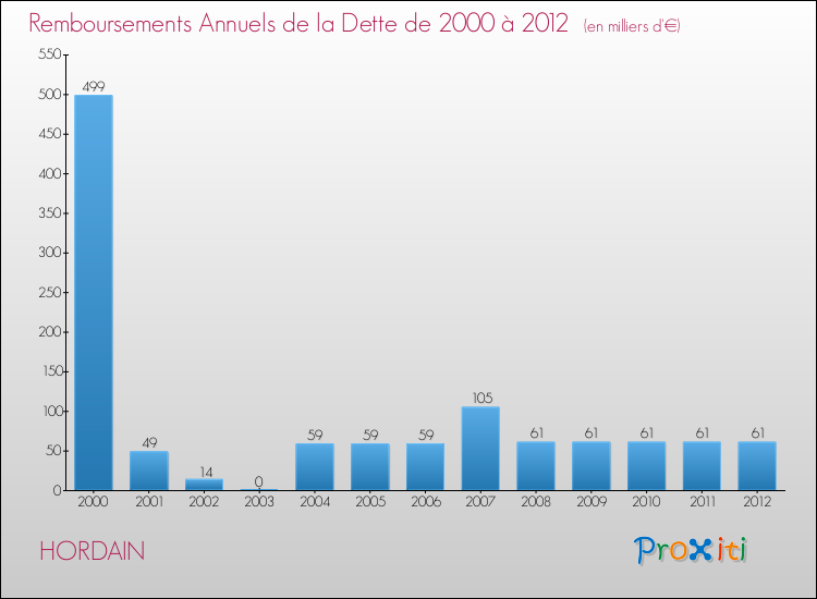 Evolution de l'annuité de la dette pour la commune de HORDAIN de 2000 à 2012 Annuités de la dette pour HORDAIN de 2000 à 2012
